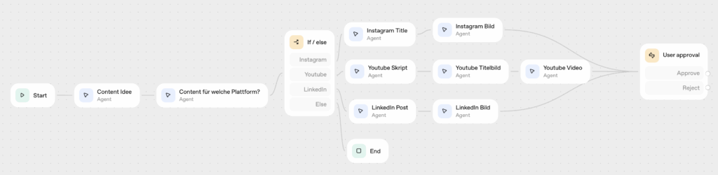 Agent Builder Workflow Social Media Content
